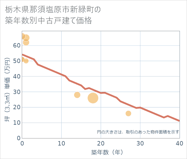 栃木県那須塩原市新緑町の築年数別の中古戸建て坪単価
