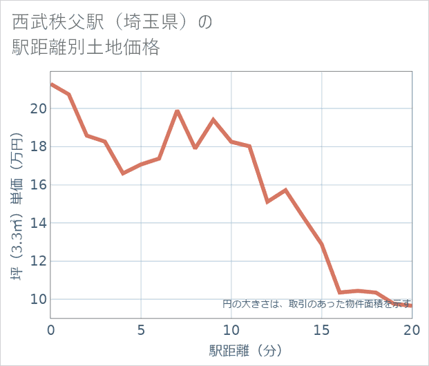 西武秩父駅(埼玉県)の徒歩距離別の土地坪単価