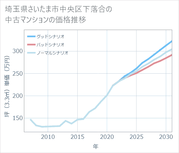 埼玉県さいたま市中央区下落合の中古マンション価格推移