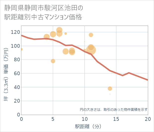 静岡県静岡市駿河区池田の徒歩距離別の中古マンション坪単価