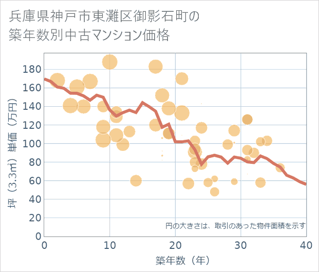 兵庫県神戸市東灘区御影石町の築年数別の中古マンション坪単価