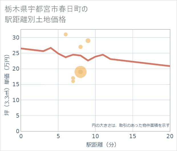 栃木県宇都宮市春日町の徒歩距離別の土地坪単価