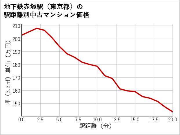 地下鉄赤塚駅（東京都）の徒歩距離別の中古マンション坪単価