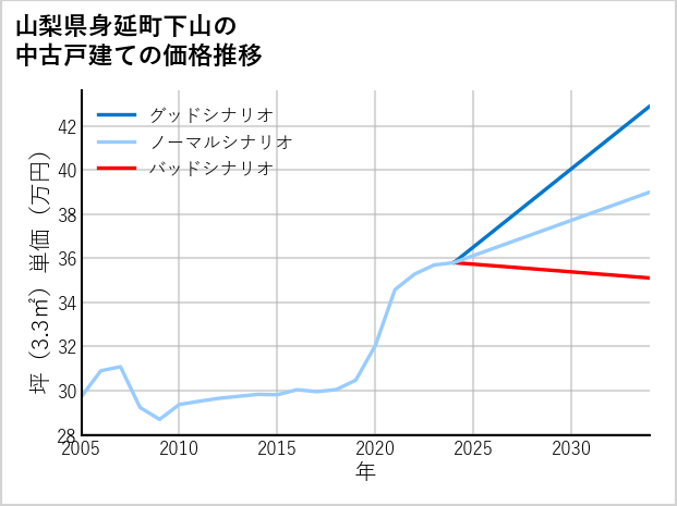 山梨県身延町下山の中古戸建て価格推移