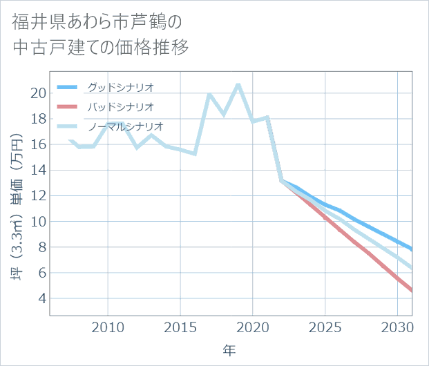 福井県あわら市芦鶴の中古戸建て価格推移