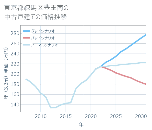 東京都練馬区豊玉南の中古戸建て価格推移