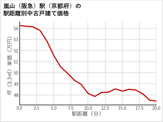 嵐山〔阪急〕駅（京都府）の徒歩距離別の中古戸建て坪単価