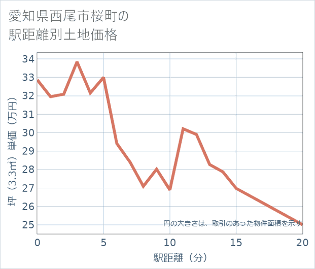 愛知県西尾市桜町の徒歩距離別の土地坪単価