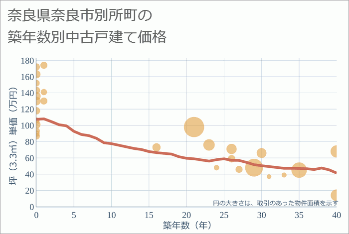 奈良県奈良市別所町の築年数別の中古戸建て坪単価