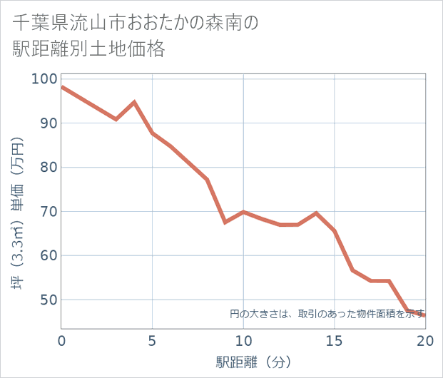 千葉県流山市おおたかの森南の徒歩距離別の土地坪単価