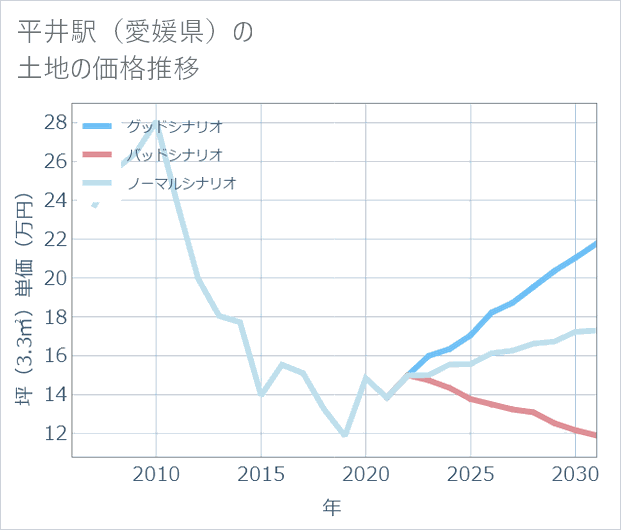 平井駅（愛媛県）の土地価格推移