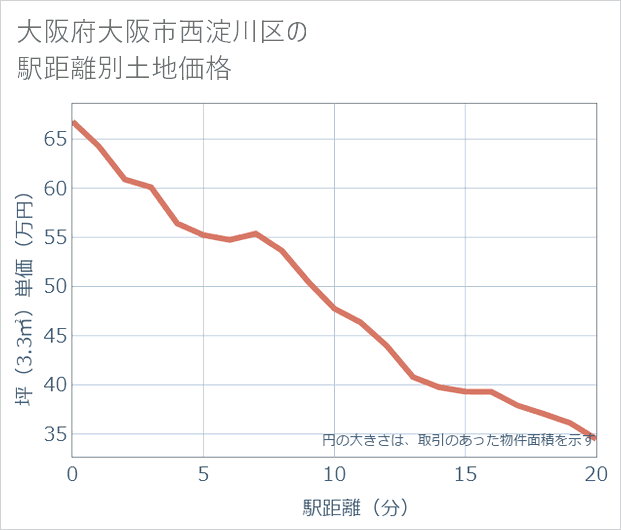 大阪府大阪市西淀川区の徒歩距離別の土地坪単価