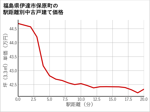 福島県伊達市保原町の徒歩距離別の中古戸建て坪単価