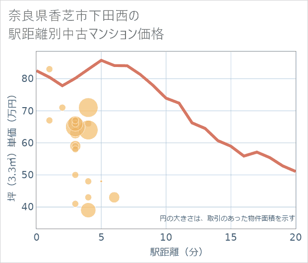 奈良県香芝市下田西の徒歩距離別の中古マンション坪単価