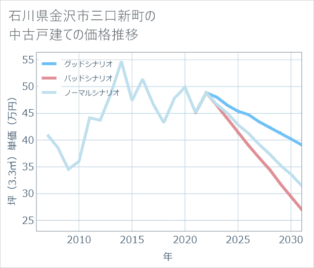 石川県金沢市三口新町の中古戸建て価格推移