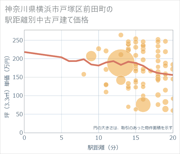 神奈川県横浜市戸塚区前田町の徒歩距離別の中古戸建て坪単価