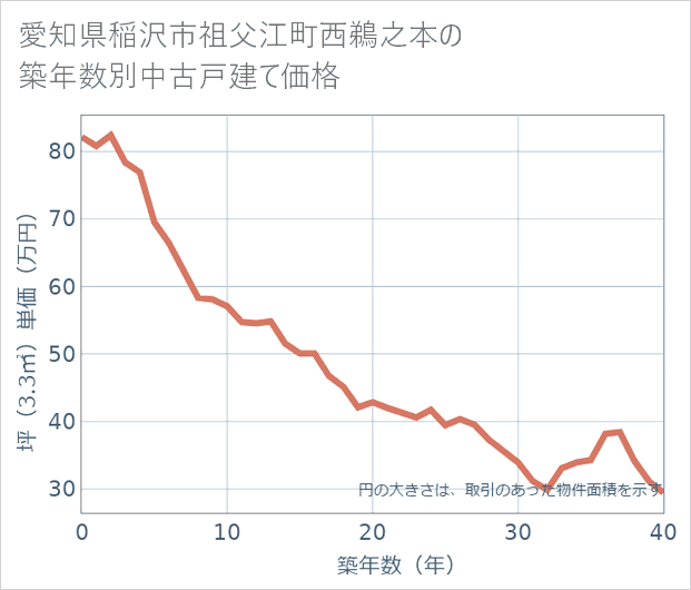 愛知県稲沢市祖父江町西鵜之本の築年数別の中古戸建て坪単価