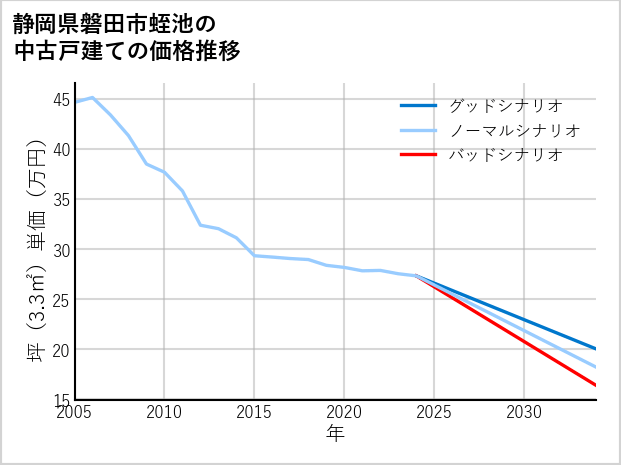静岡県磐田市蛭池の中古戸建て価格推移