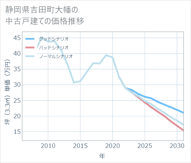 静岡県吉田町大幡の中古戸建て価格推移