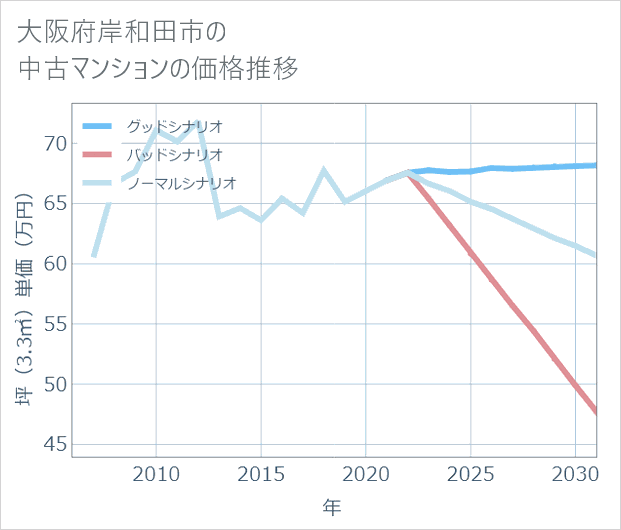 大阪府岸和田市の中古マンション価格推移