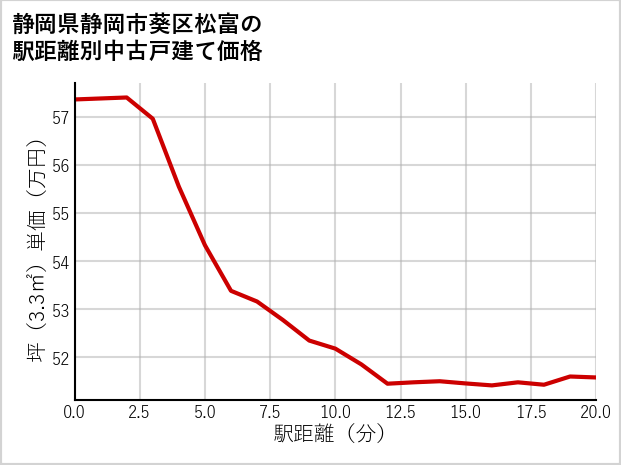 静岡県静岡市葵区松富の徒歩距離別の中古戸建て坪単価