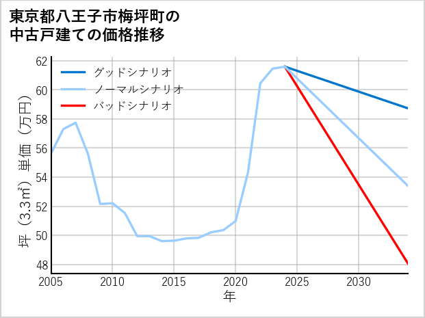 東京都八王子市梅坪町の中古戸建て価格推移