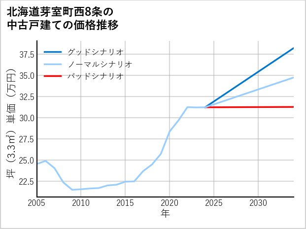 北海道芽室町西8条の中古戸建て価格推移
