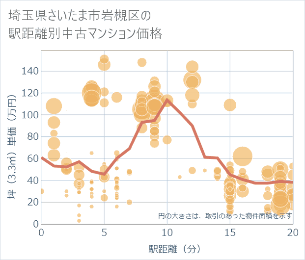 埼玉県さいたま市岩槻区の徒歩距離別の中古マンション坪単価