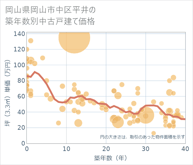 岡山県岡山市中区平井の築年数別の中古戸建て坪単価