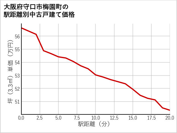大阪府守口市梅園町の徒歩距離別の中古戸建て坪単価