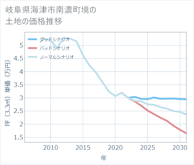 岐阜県海津市南濃町境の土地価格推移
