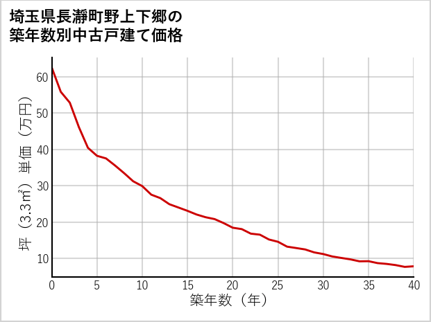 埼玉県長瀞町野上下郷の築年数別の中古戸建て坪単価