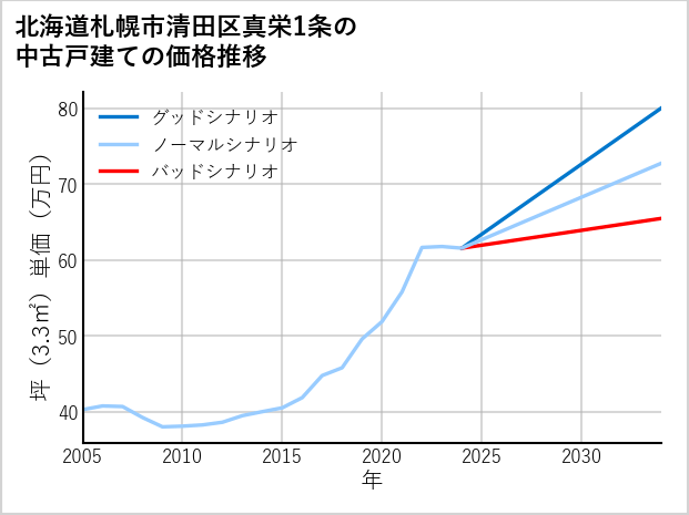 北海道札幌市清田区真栄1条の中古戸建て価格推移