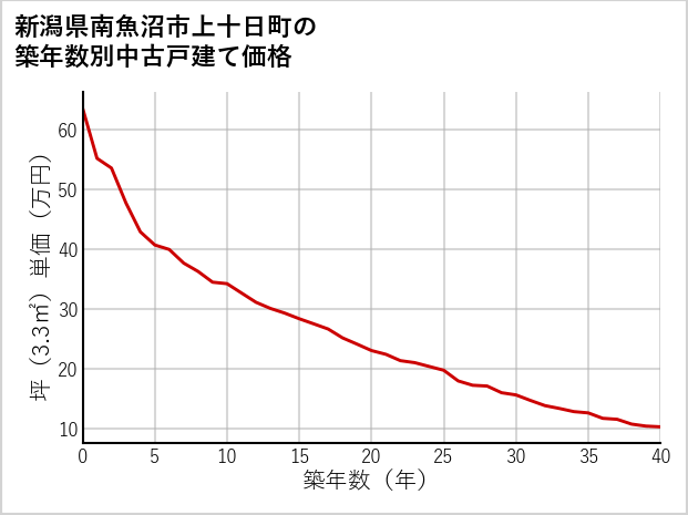 新潟県南魚沼市上十日町の築年数別の中古戸建て坪単価