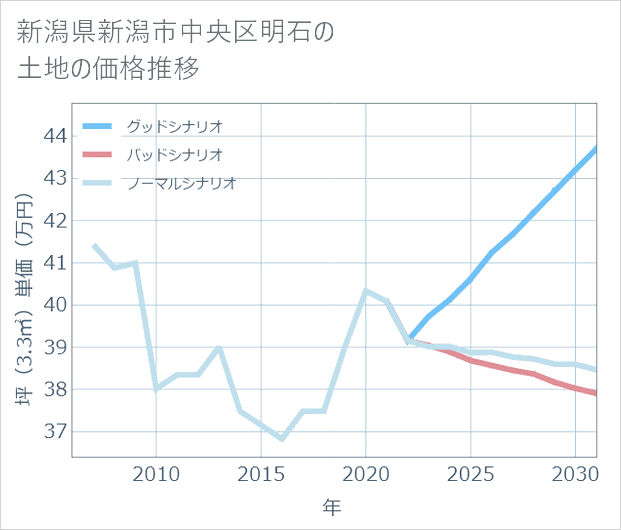 新潟県新潟市中央区明石の土地価格推移