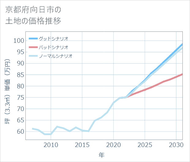 京都府向日市の土地価格推移