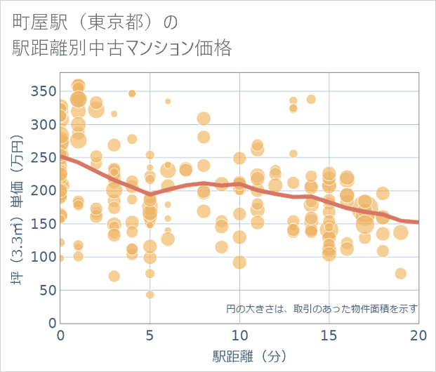 町屋駅(東京都)の徒歩距離別の中古マンション坪単価