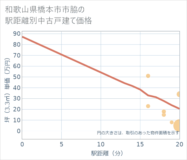 和歌山県橋本市市脇の徒歩距離別の中古戸建て坪単価