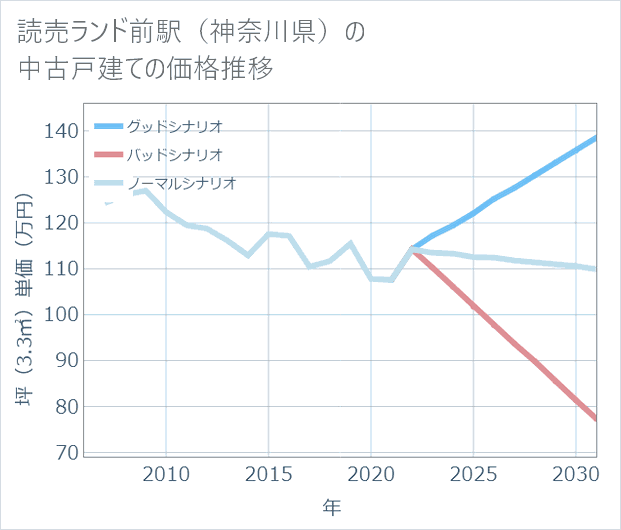 読売ランド前駅(神奈川県)の中古戸建て価格推移