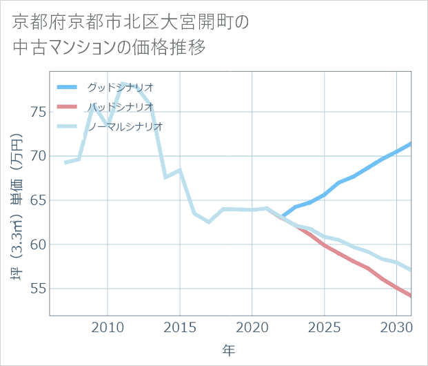 京都府京都市北区大宮開町の中古マンション価格推移