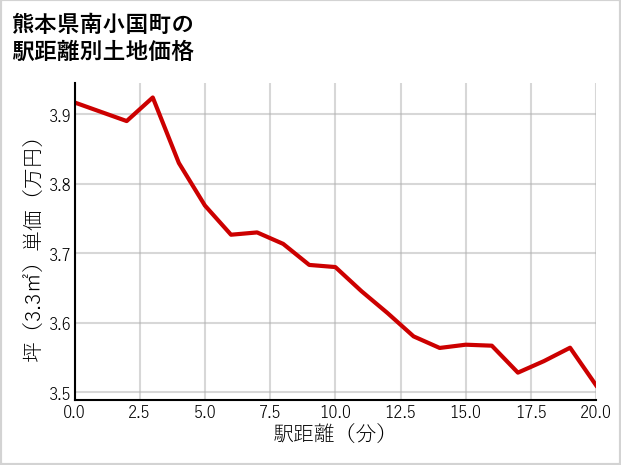 熊本県南小国町の徒歩距離別の土地坪単価
