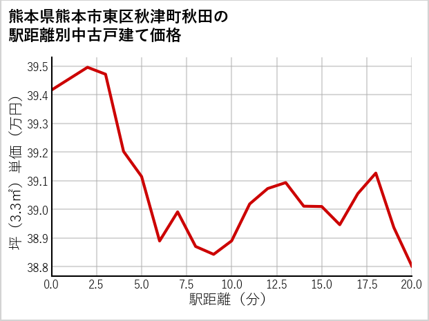 熊本県熊本市東区秋津町秋田の徒歩距離別の中古戸建て坪単価