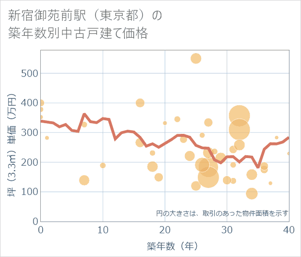 新宿御苑前駅(東京都)の築年数別の中古戸建て坪単価