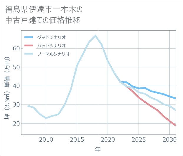 福島県伊達市一本木の中古戸建て価格推移