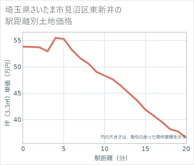 埼玉県さいたま市見沼区東新井の徒歩距離別の土地坪単価