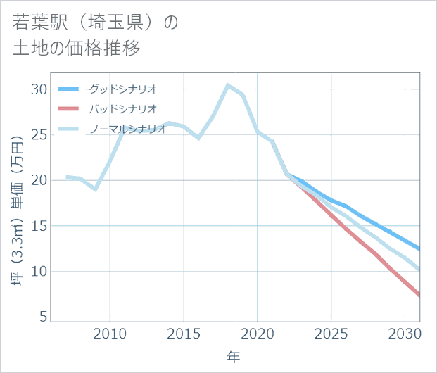 若葉駅(埼玉県)の土地価格推移