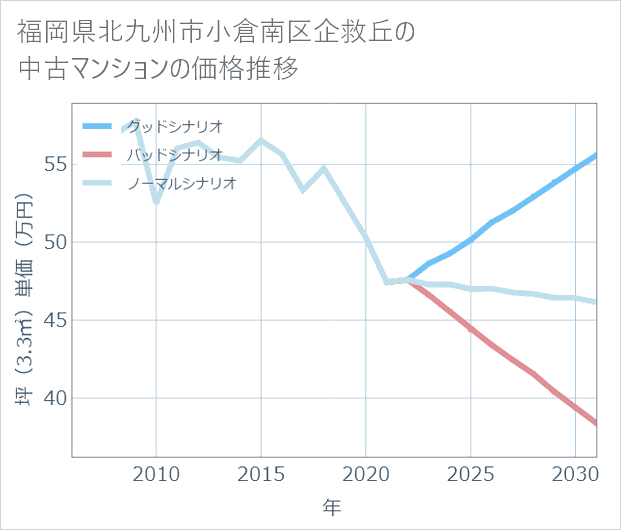 福岡県北九州市小倉南区企救丘の中古マンション価格推移