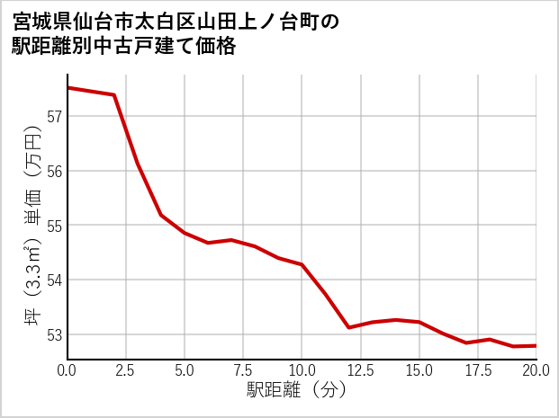 宮城県仙台市太白区山田上ノ台町の徒歩距離別の中古戸建て坪単価