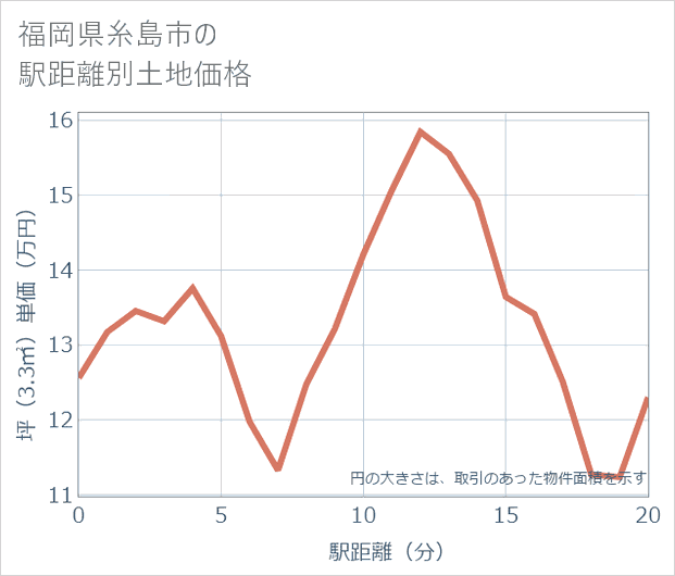 福岡県糸島市の徒歩距離別の土地坪単価