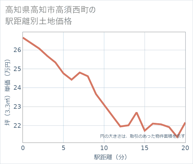 高知県高知市高須西町の徒歩距離別の土地坪単価